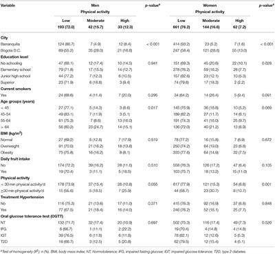 Factors Associated With Low Physical Activity in Two Latin American Populations at Risk of Developing Type 2 Diabetes: An Exploratory Analysis